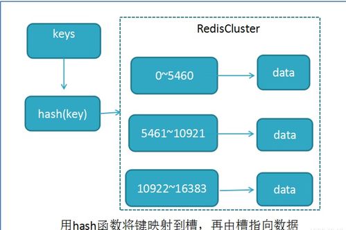 Redis集群算法、持久化策略與內(nèi)存優(yōu)化 數(shù)據(jù)處理和存儲支持深度剖析